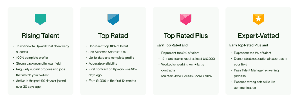 Upwork Profile Badges, Top rated, Rising Talent